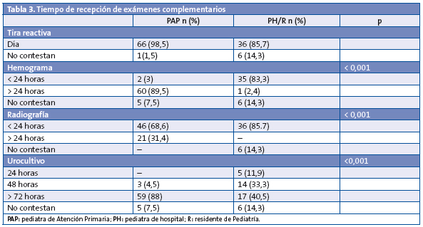 Tabla 3. Tiempo de recepción de exámenes complementarios