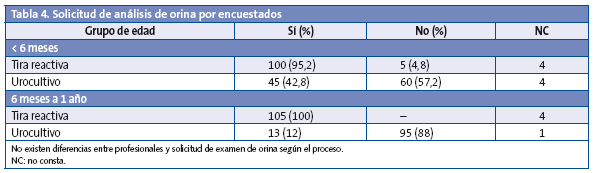 Tabla 4. Solicitud de análisis de orina por encuestados