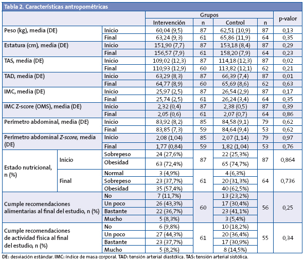 Tabla 2. Características antropométricas