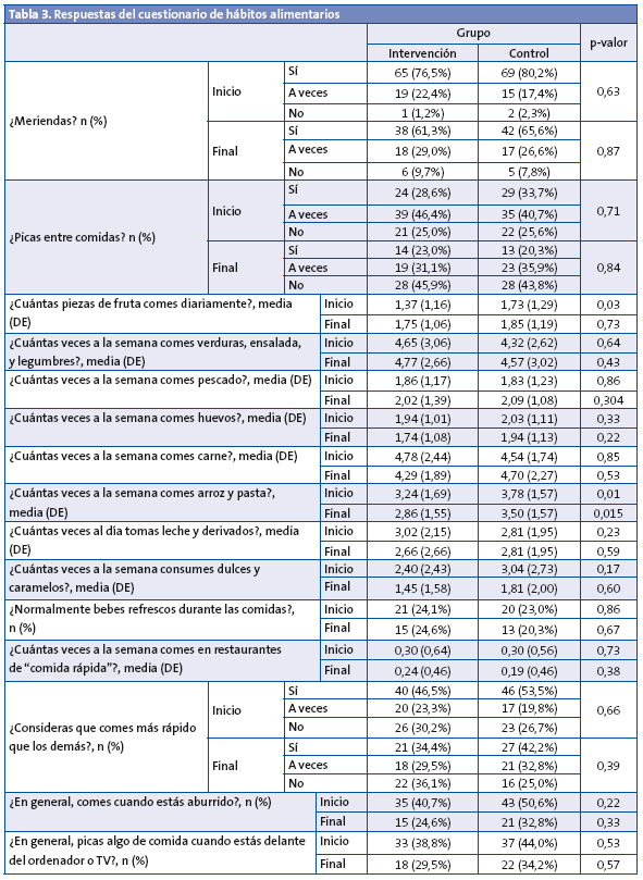 Tabla 3. Respuestas del cuestionario de hábitos alimentarios