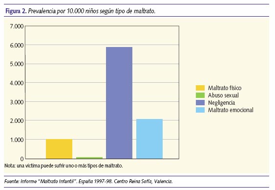 Prevalencia por 10.000 niños según tipo de maltrato
