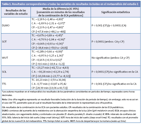 Tabla 1. Resultados correspondientes a todas las variables de resultados incluidas en el metaanálisis del estudio 1