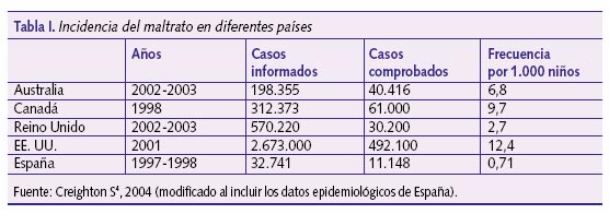 Incidencia del maltrato en diferentes países