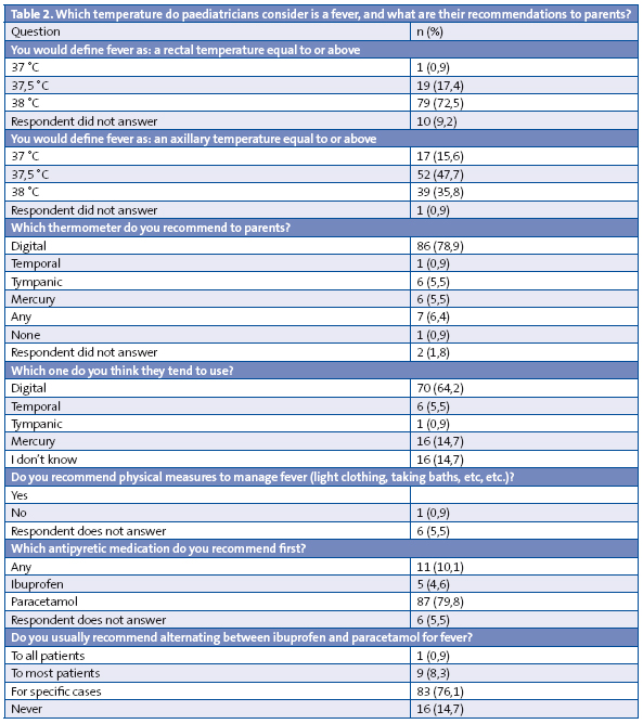 Table 2. Which temperature do paediatricians consider is a fever, and what are their recommendations to parents?