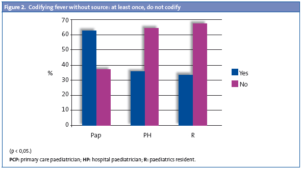 Figure 2. Codifying fever without source: at least once, do not codify