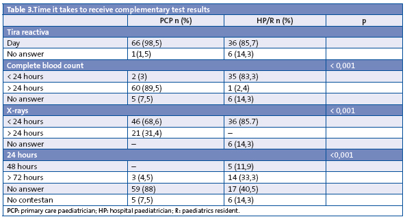 Table 3.Time it takes to receive complementary test results