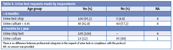 Table 4. Urine test requests made by respondents