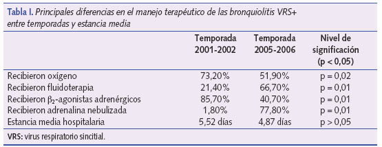 Principales diferencias en el manejo terapéutico de las bronquiolitis VRS+ entre temporadas y estancia media