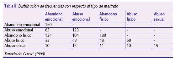 Distribución de frecuencias con respecto al tipo de maltrato