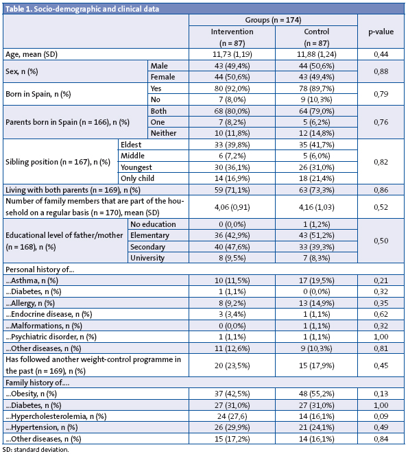 Table 1. Socio-demographic and clinical data