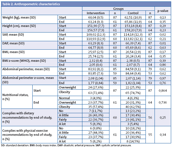 Table 2. Anthropometric characteristics