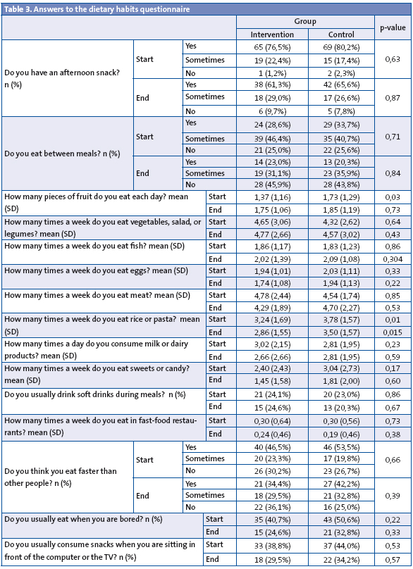 Table 3. Answers to the dietary habits questionnaire