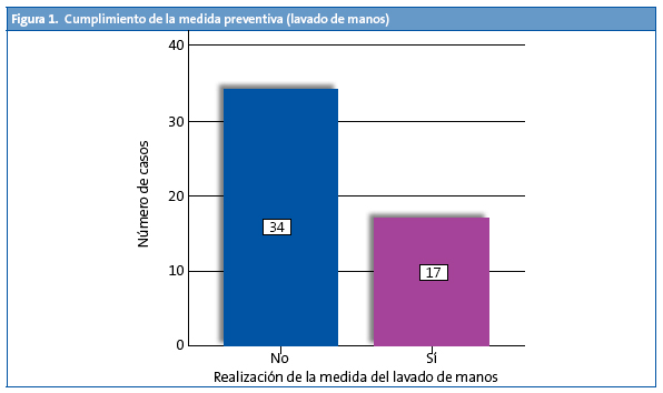 Figura 1. Cumplimiento de la medida preventiva (lavado de manos)