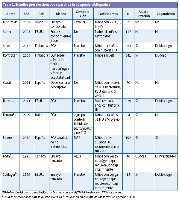 Tabla 1. Estudios preseleccionados a partir de la búsqueda bibliográfica