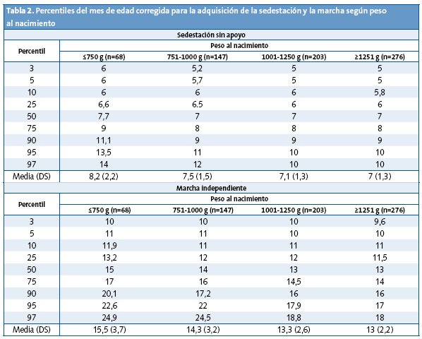 Tabla 2. Percentiles del mes de edad corregida para la adquisición de la sedestación y la marcha según peso al nacimiento