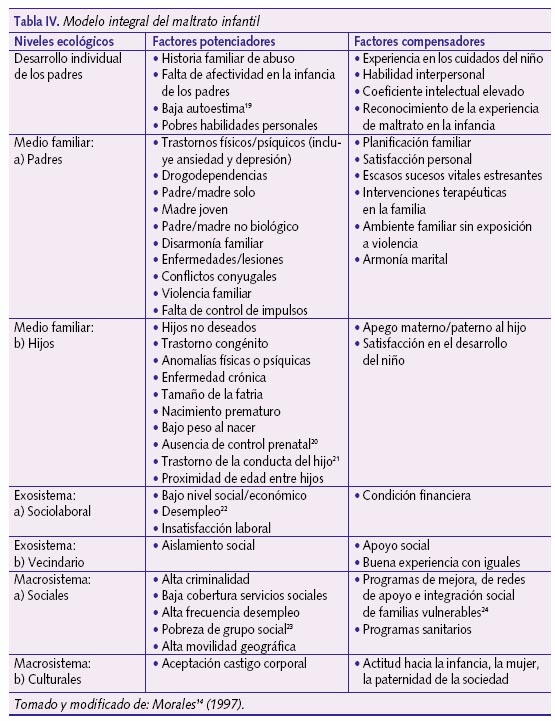 Modelo integral del maltrato infantil