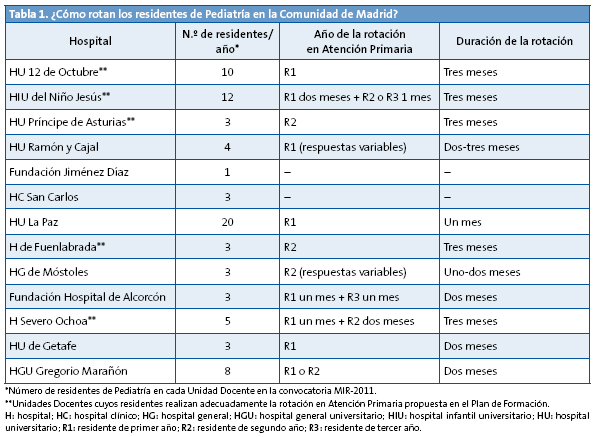 Tabla 1. ¿Cómo rotan los residentes de Pediatría en la Comunidad de Madrid?
