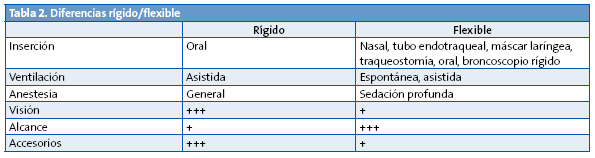 Tabla 2. Diferencias rígido/flexible