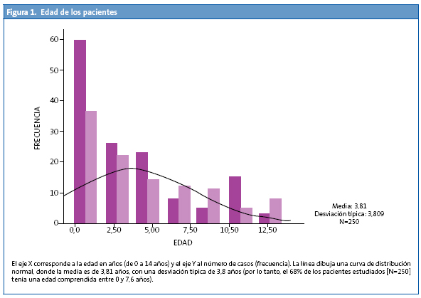 Figura 1. Edad de los pacientes