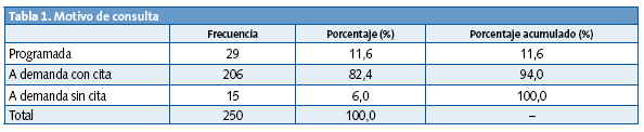Tabla 1. Motivo de consulta