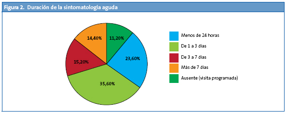 Figura 2. Duración de la sintomatología aguda