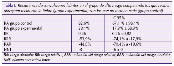 Recurrencia de convulsiones febriles en el grupo de alto riesgo