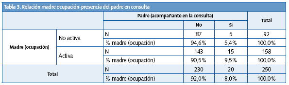 Tabla 3. Relación madre ocupación-presencia del padre en consulta