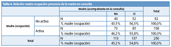 Tabla 4. Relación madre ocupación-presencia de la madre en consulta