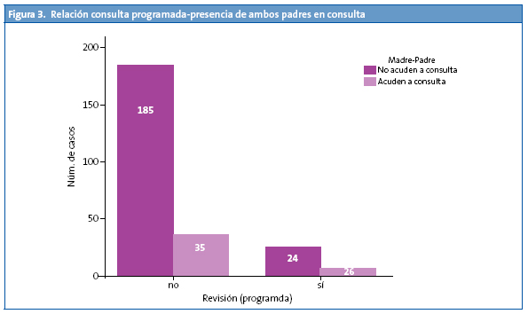 Figura 3. Relación consulta programada-presencia de ambos padres en consulta