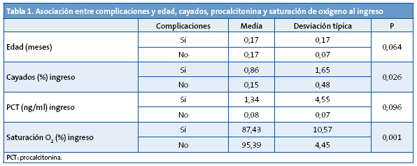 Tabla 1. Asociación entre complicaciones y edad, cayados, procalcitonina y saturación de oxígeno al ingreso