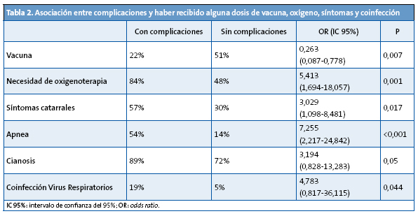 Tabla 2. Asociación entre complicaciones y haber recibido alguna dosis de vacuna, oxígeno, síntomas y coinfección