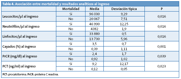 Tabla 4. Asociación entre mortalidad y resultados analíticos al ingreso