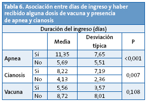 Tabla 6. Asociación entre días de ingreso y haber recibido alguna dosis de vacuna y presencia de apnea y cianosis