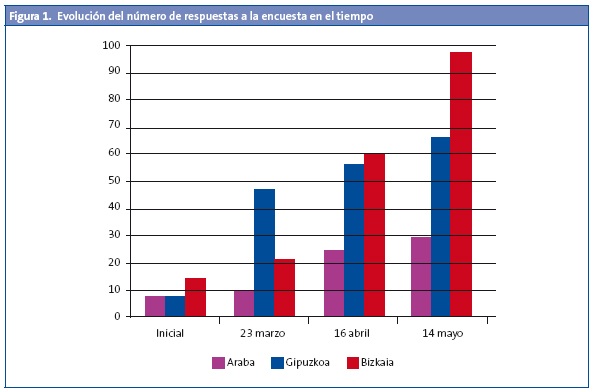 Figura 1. Evolución del número de respuestas a la encuesta en el tiempo