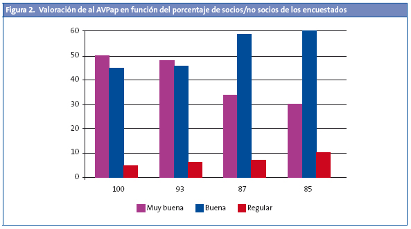Figura 2. Valoración de al AVPap en función del porcentaje de socios/no socios de los encuestados