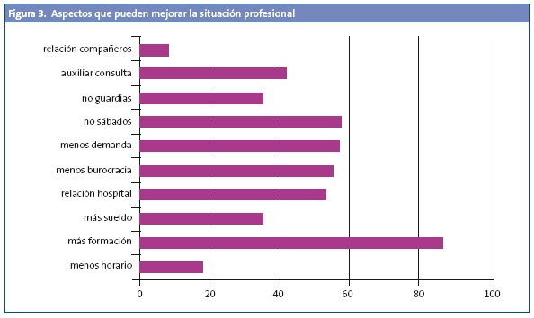 Figura 3. Aspectos que pueden mejorar la situación profesional