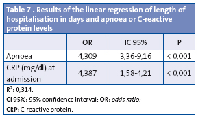 Table 7 . Results of the linear regression of length of hospitalisation in days and apnoea or C-reactive protein levels