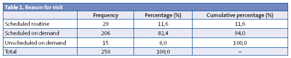 Table 1. Reason for visit