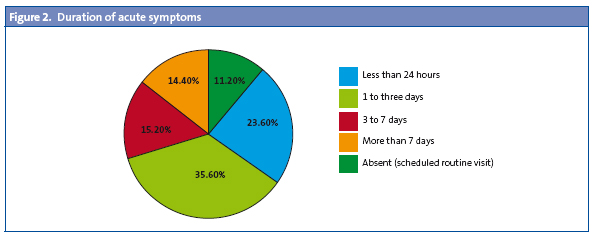 Figure 2. Duration of acute symptoms
