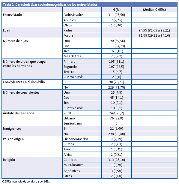 Tabla 1. Características sociodemográficas de los entrevistados