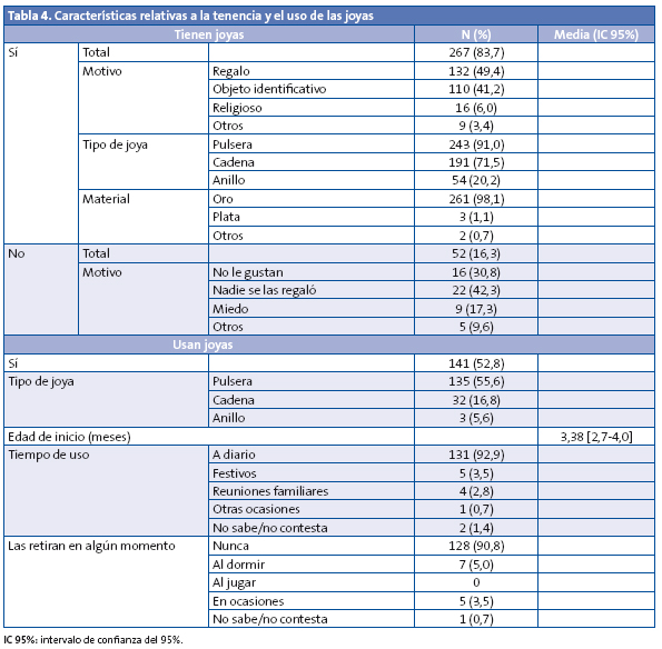 Tabla 4. Características relativas a la tenencia y el uso de las joyas