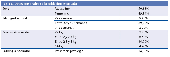 Tabla 1. Datos personales de la población estudiada