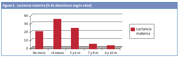 Figura 1. Lactancia materna (% de abandonos según edad)