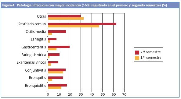  	Figura 4. Patología infecciosa con mayor incidencia (>6%) registrada en el primero y segundo semestre (%)
