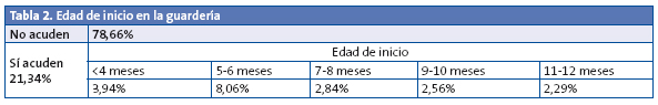 Tabla 2. Edad de inicio en la guardería