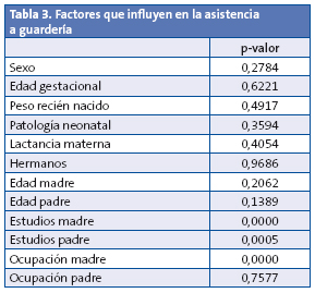 Tabla 3. Factores que influyen en la asistencia a guardería