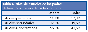 Tabla 4. Nivel de estudios de los padres de los niños que acuden a la guardería