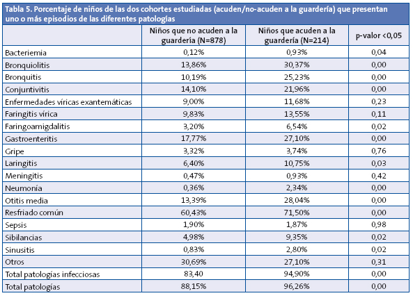  	Tabla 5. Porcentaje de niños de las dos cohortes estudiadas (acuden/no-acuden a la guardería) que presentan uno o más episodios de las diferentes patologías