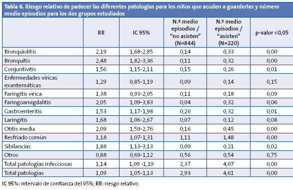  	Tabla 6. Riesgo relativo de padecer las diferentes patologías para los niños que acuden a guarderías y número medio episodios para los dos grupos estudiados