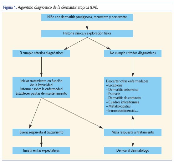 Algoritmo diagnóstico de la DA